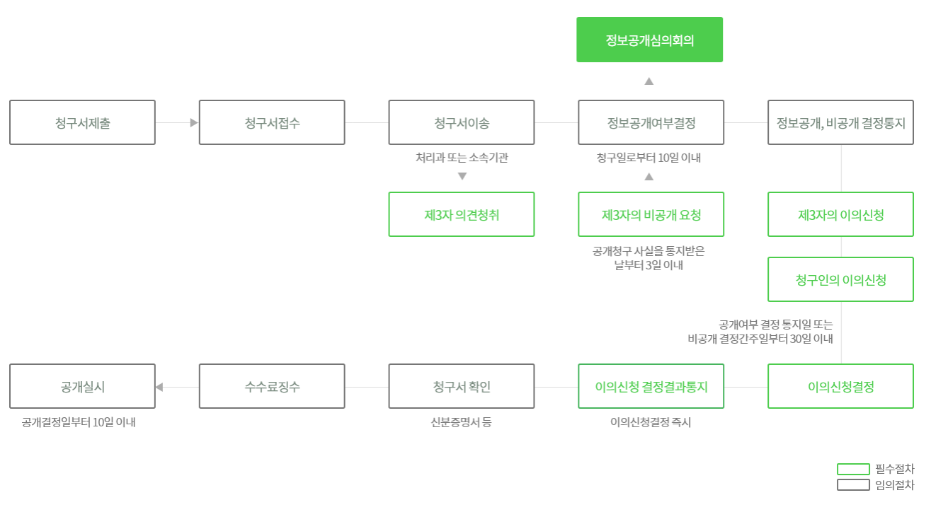 정보공개처리절차 
