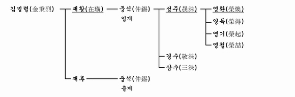 가계도 이미지